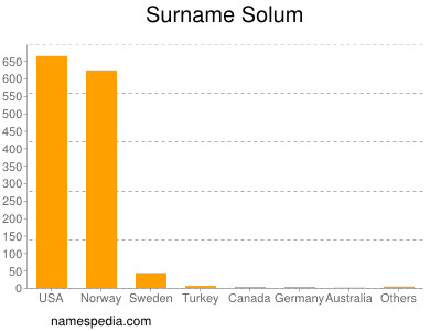 Surname Solum