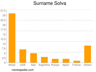 Surname Solva