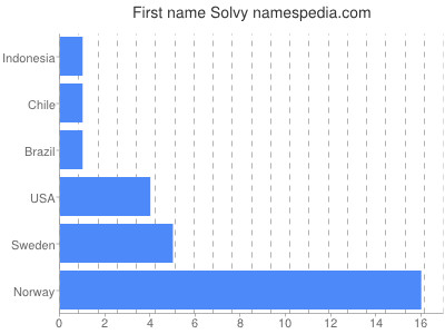 Given name Solvy