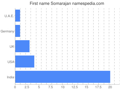 Given name Somarajan
