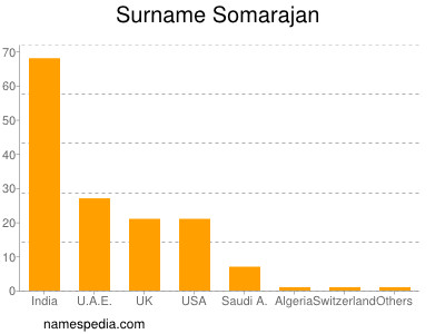 Surname Somarajan