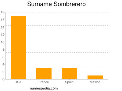 Surname Sombrerero