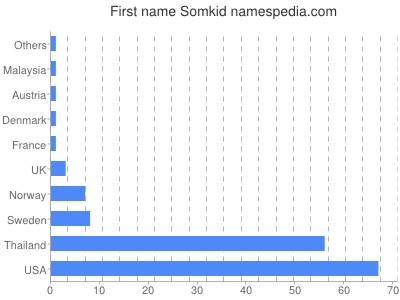 Given name Somkid