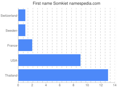 Given name Somkiet