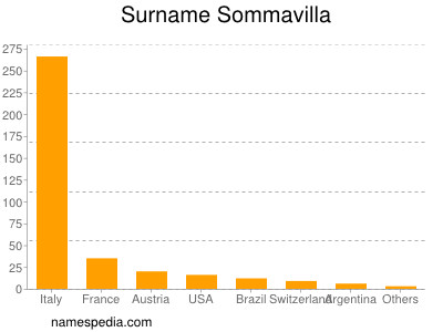 Surname Sommavilla