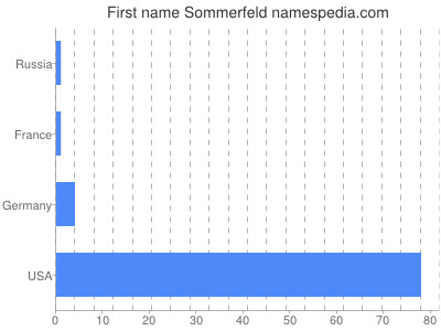 Given name Sommerfeld