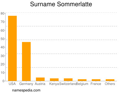 Surname Sommerlatte
