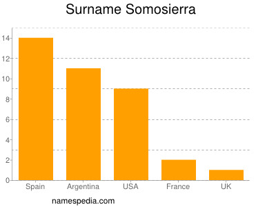 Surname Somosierra