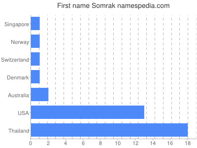 Given name Somrak