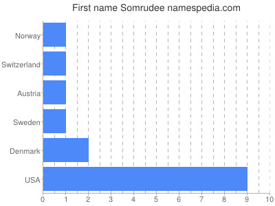 Given name Somrudee