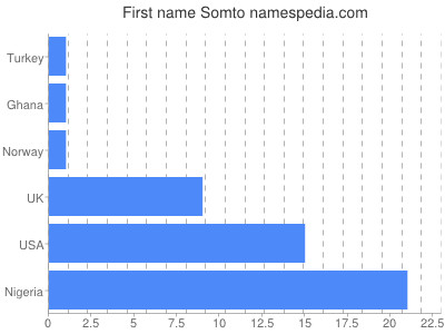 Given name Somto