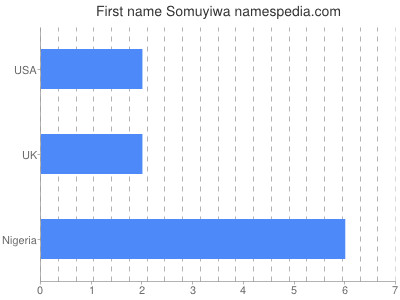 Given name Somuyiwa
