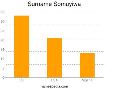 Surname Somuyiwa