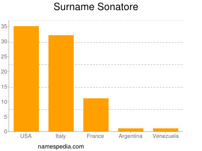 Surname Sonatore