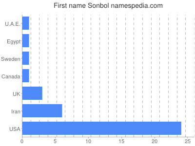 Given name Sonbol