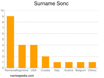 Surname Sonc