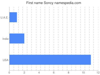 Given name Soncy