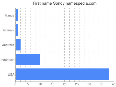 Given name Sondy