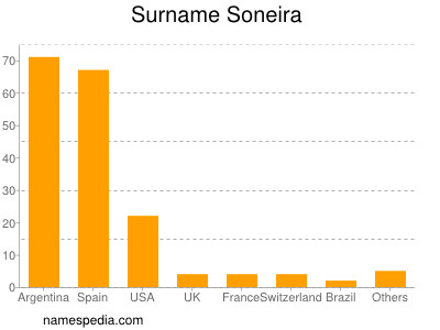 Surname Soneira