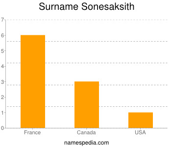 Surname Sonesaksith