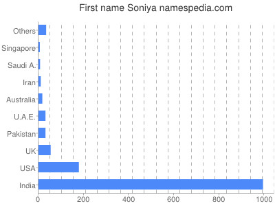 Given name Soniya