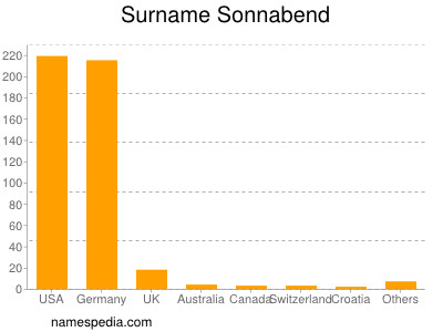 Surname Sonnabend