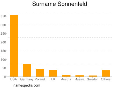 Surname Sonnenfeld