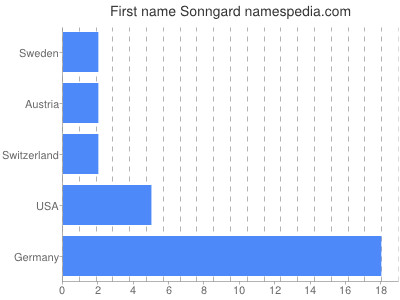 Given name Sonngard