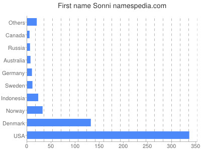 Given name Sonni