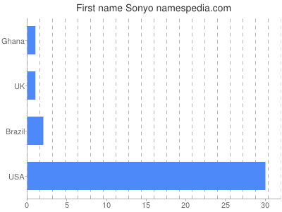 Given name Sonyo
