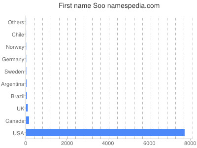 Given name Soo