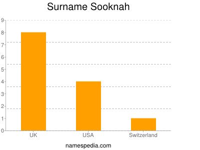 Surname Sooknah