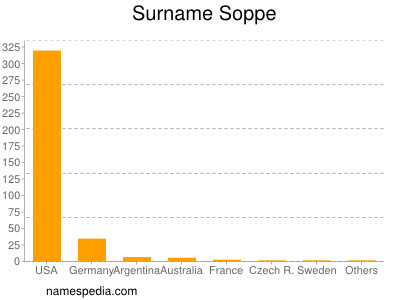 Surname Soppe