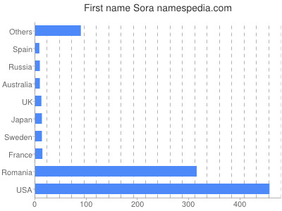 Given name Sora