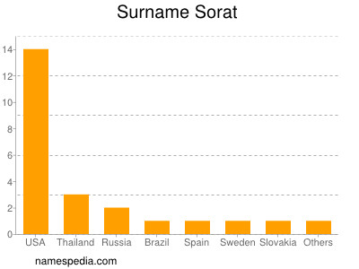 Surname Sorat