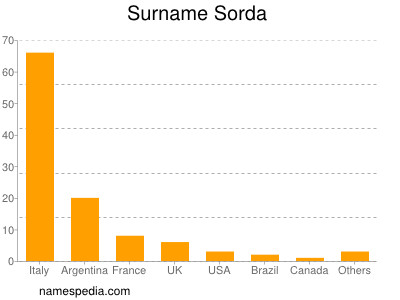 Surname Sorda