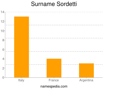 Surname Sordetti