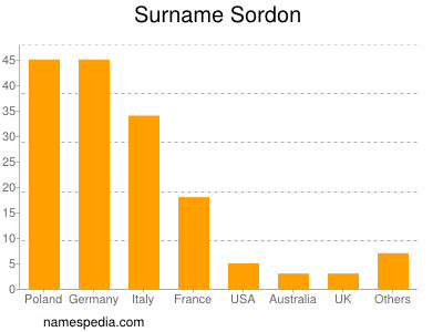 Surname Sordon