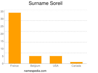 Surname Soreil