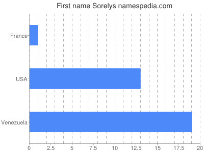 Given name Sorelys