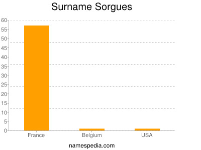 Surname Sorgues