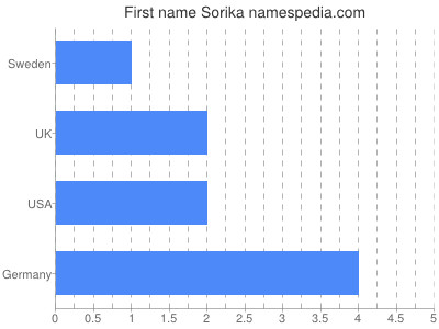 Given name Sorika
