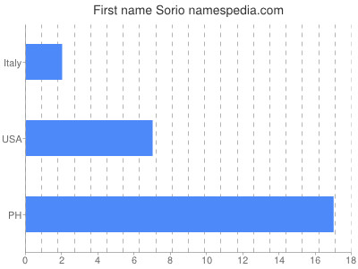 Given name Sorio