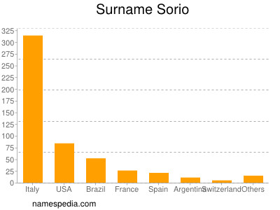 Surname Sorio