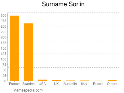 Surname Sorlin