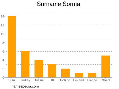 Surname Sorma
