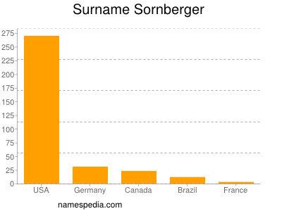 Surname Sornberger