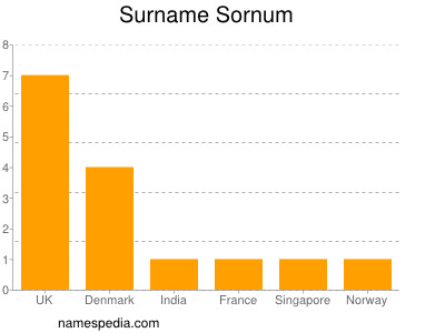 Surname Sornum