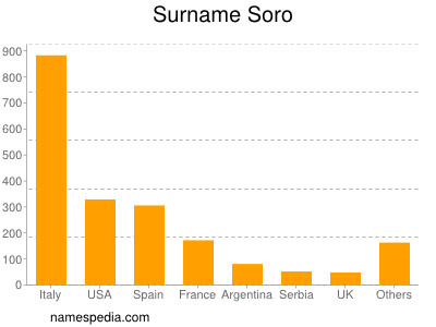 Surname Soro