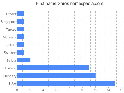 Given name Soros